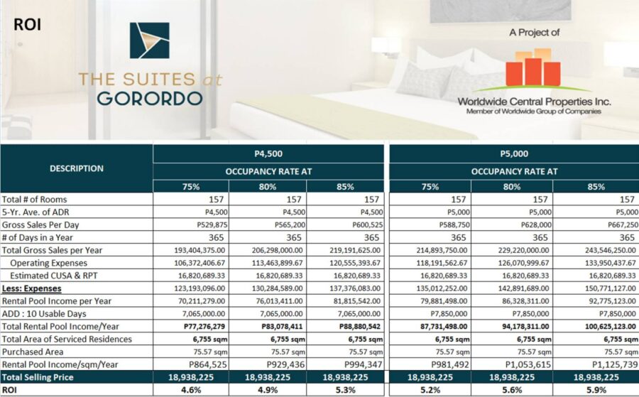 the suites at gorordo projected income