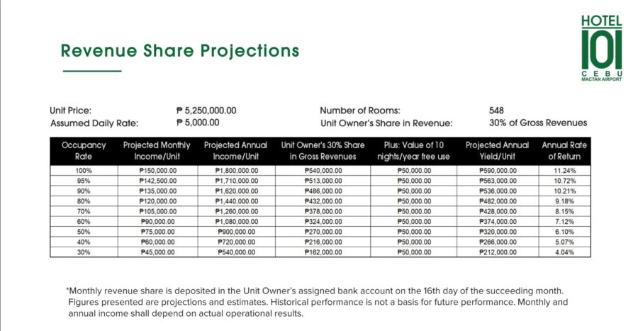 hotel 101 cebu revenue projections