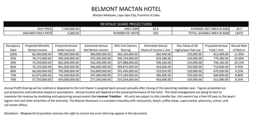 belmont mactan hotel revenue share
