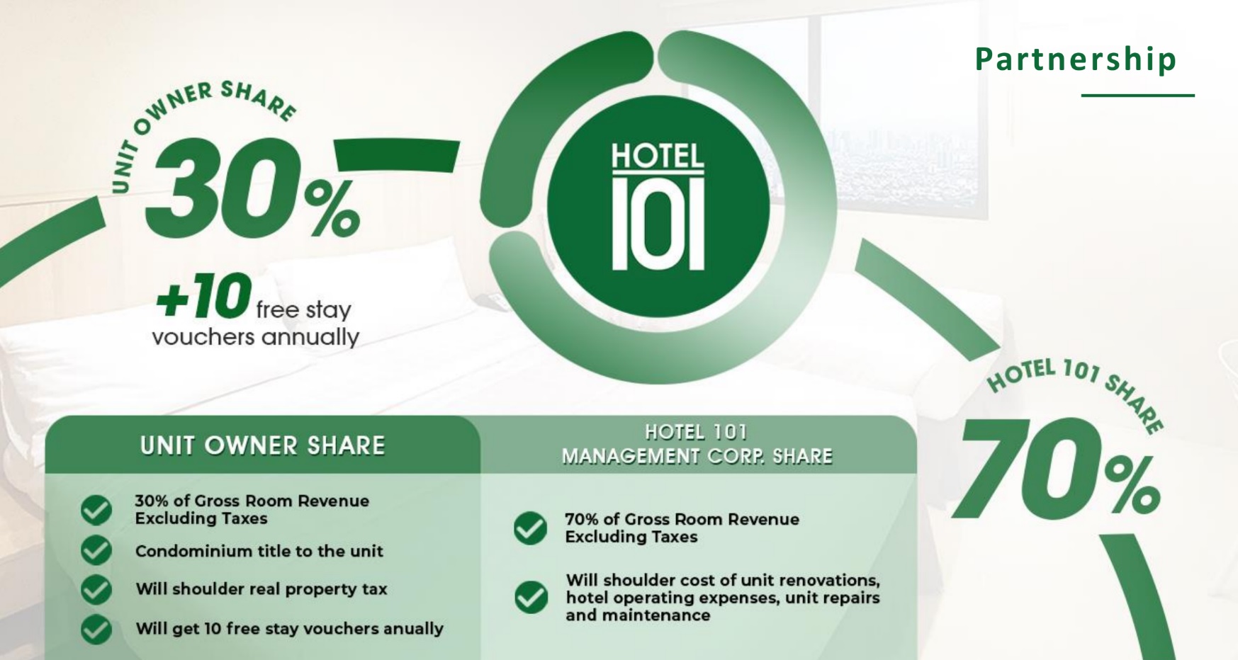 hotel 101 davao, profit sharing