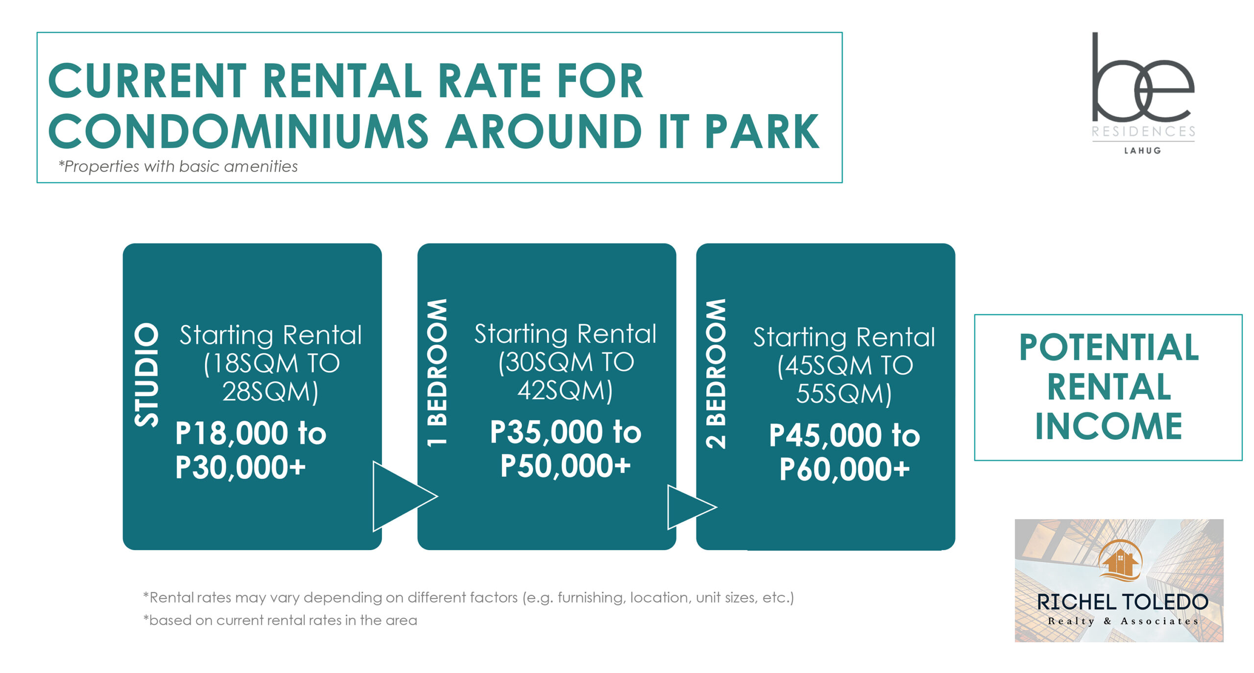be residences rental income